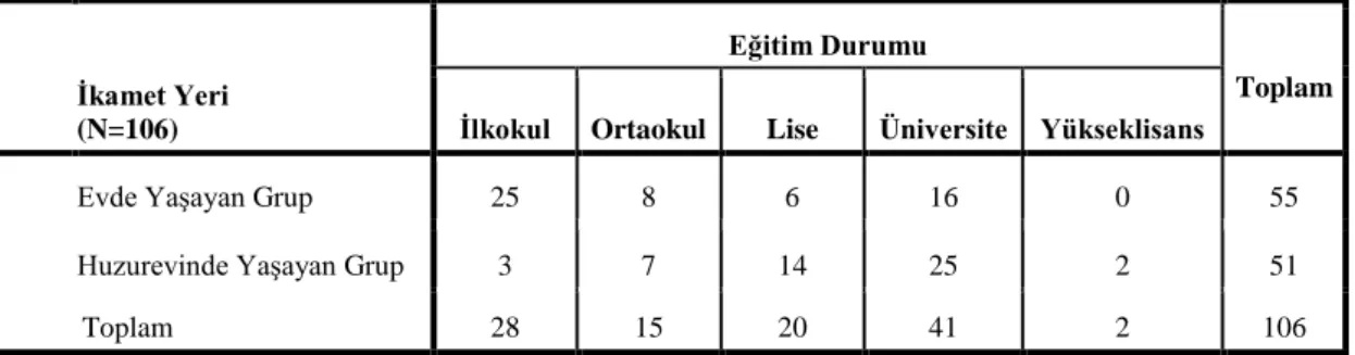 Tablo 4.9   Egzersiz Durumuna ve Yaşadığı Yere Göre Grupların Eğitim Durumu  Dağılımları 