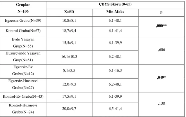 Tablo 4.15. Grupların ÇBYS Skoru Karşılaştırması 