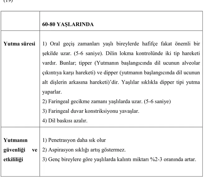 Tablo  2.1.  60-80  yaĢlarındaki  sağlıklı  yaĢlılarda  yaĢlanmanın  yutma  üzerine  primer  etkileri  (19) 