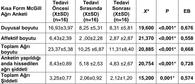 Tablo 4.6 . Konnektif Doku Masajı Grubu’daki Olguların Kısa Form McGill  Ağrı Anketi Sonuçlarının Grup İçi Karşılaştırılması 