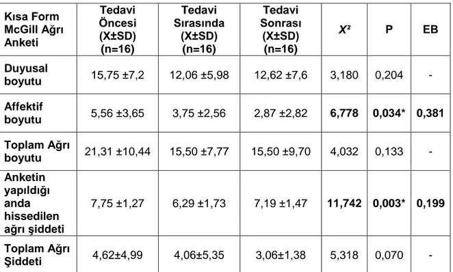 Tablo 4.8 . Kinezyobantlama Grubu’daki Olguların Kısa Form McGill Ağrı  Anketi Sonuçlarının Grup İçi Karşılaştırılması 