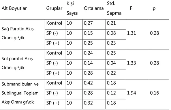 Tablo 4.3. Salya  akış  oranları  bakımından  gruplar  arasındaki  farklılıkların  incelenmesi.