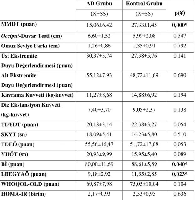 Tablo  4.2.1.  Olguların  tedavi  öncesi  mini  mental  durum  testi,  üst  ve  alt  ekstremite 