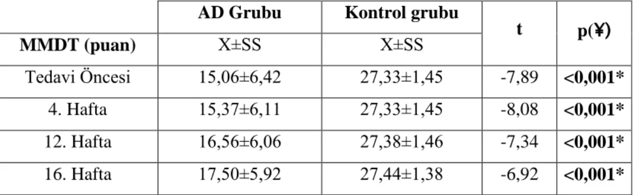 Tablo  4.3.1.  Olguların  mini  mental  durum  testi  ile  ölçülen  kognitif  durum 