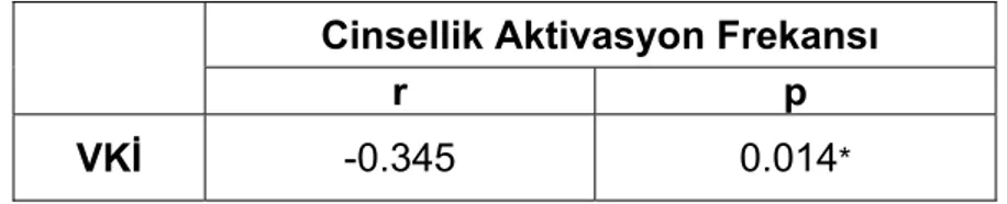 Tablo 4.17. Pelvik taban EMG kas aktivasyon cevabı ile abdominal  kaslar  arasındaki ilişki