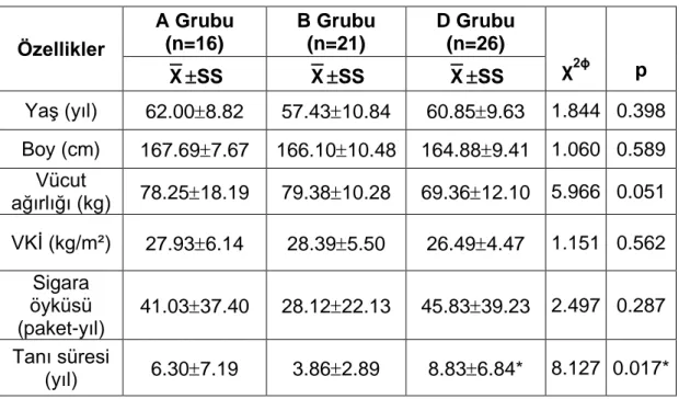 Tablo 4.3. A grubu, B grubu, D grubu olguların özellikleri  Özellikler  A Grubu  (n=16)  B Grubu  (n=21)  D Grubu  (n=26)  χ 2ϕ p  X  SS  X  SS  X  SS  Yaş (yıl)  62.00  8.82  57.43  10.84  60.85  9.63  1.844  0.398  Boy (cm)  167.69  7.67  166.10 