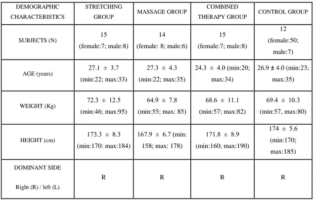 Table 4.1. The physical characteristics of the groups taken from demographic  measurements of the subjects