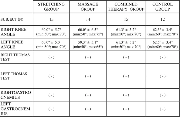 Table  4.4.  Measurements  of  right  and  left  knee  angle  in  Thomas  test  position  for  assessing  the  tightness  of  rectus  femoris  (by  Standard  goniometer)  and  muscle tigthness test for iliopsoas and gastrocnemius muscles (expressed  as neg