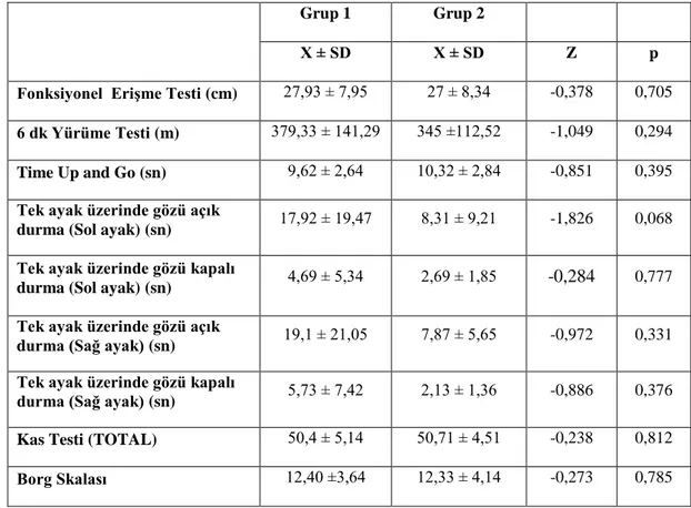 Tablo  4.3.  Tedavi  Öncesi  Fiziksel  Değerlendirmeler  Yönünden  Grupların  Karşılaştırılması 