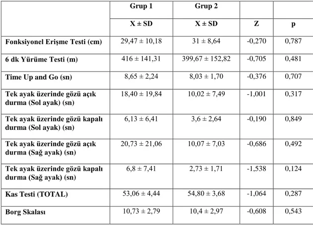 Tablo 4.4. Tedavi Sonrası Fiziksel Değerlendirmeler Yönünden Grupların  Karşılaştırılması  