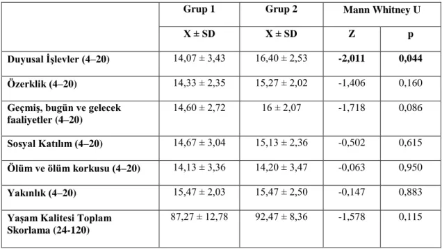 Tablo 4.6. Yaşam Kalitesi Yönünden Tedavi Sonrası Değerlerin Karşılaştırılması  