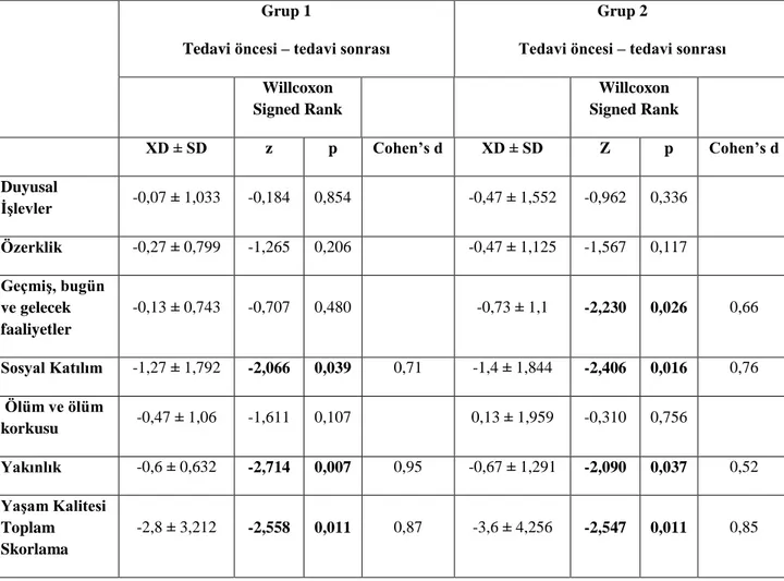 Tablo 4.8. Yaşam Kalitesi Açısından Tedavi Öncesi ve Sonrası Değerlerin Gruplara  Göre Karşılaştırılması  