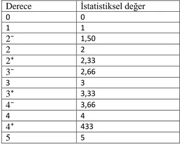 Tablo 3.1. Kas Kesti Derecelendirmelerinin İstatistiksel Kullanım Değerleri  Derece  İstatistiksel değer 