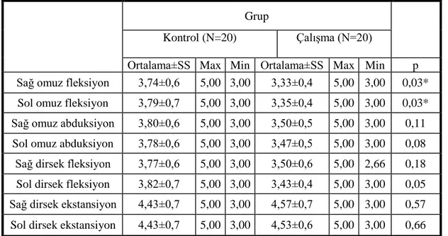 Tablo 4.5. Üst Ekstremite Kas Kuvvetleri Karşılaştırması. 