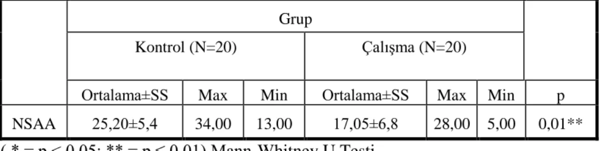 Tablo 4.8. Northstar Ambulasyon Ölçeği Karşılaştırması  Grup 