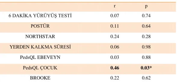 Tablo 4.14. Çalışma Grubunda Boyun Fleksör Kas Kuvveti İle Diğer Parametreler  Arasındaki İlişki 