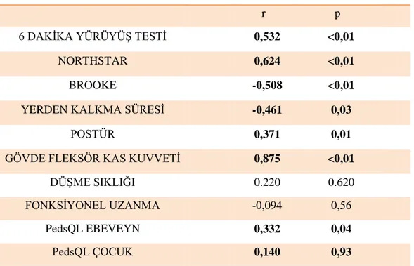 Tablo 4.16. Boyun Fleksör Kas Kuvveti ile Fonksiyonel Değerlendirme  Parametreleri Arasındaki İlişki 