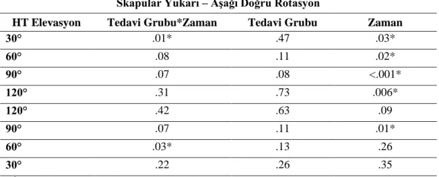 Tablo 4.10.   Sagital düzlemde yapılan kol elevasyonunda humerotorasik elevasyon 