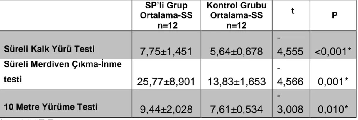 Tablo 4.10.  Süreli Performans test sonuçlarının gruplararası karşılaştırması  SP’li Grup  Ortalama-SS   n=12  Kontrol Grubu Ortalama-SS  n=12       t         P 