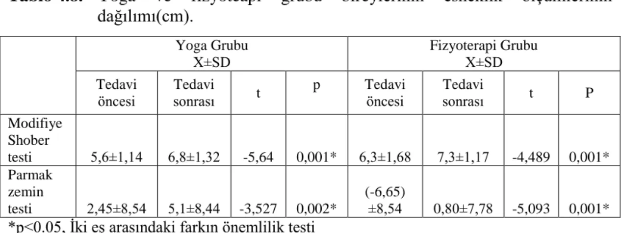 Tablo 4.8.   Yoga  ve  fizyoteapi  grubu  bireylerinin  esneklik  ölçümlerinin  dağılımı(cm)