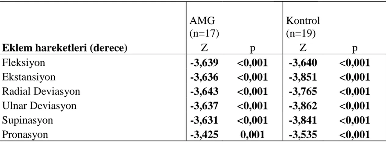 Tablo 4.10.  Grupların  tedavi  öncesi  ve  sonrası  normal  eklem  hareket  derecelerinin  karşılaştırılması         AMG  (n=17)         Kontrol  (n=19)    
