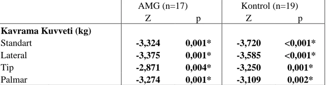 Tablo 4.15.  Grupların  tedavi  öncesi  ve  sonrası  kavrama  kuvveti  değerlerinin  karşılaştırılması              AMG (n=17)         Kontrol (n=19)        Z  p  Z  p  Kavrama Kuvveti (kg)        Standart     -3,324  0,001*  -3,720  &lt;0,001*  Lateral   