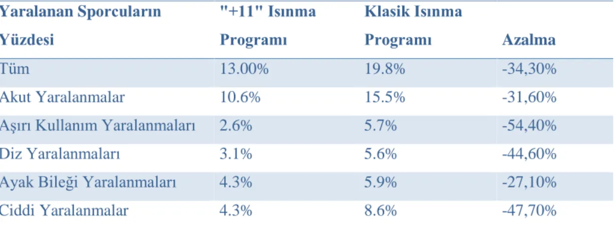 Tablo 2.1   FIFA F-Marc 11+ ısınma programı ile klasik ısınma programında oluşan  yaralanma yüzdeleri  Yaralanan Sporcuların  Yüzdesi  "+11" Isınma Programı  Klasik Isınma Programı  Azalma  Tüm  13.00%  19.8%  -34,30%  Akut Yaralanmalar  10.6%  15.