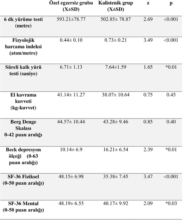 Tablo  4.6.    Özel  egzersiz  ve  kalistenik  egzersiz  gruplarının  egzersiz  sonrası  fonksiyonel performans ve yaşam kalitesi değerlerinin karşılaştırılması  