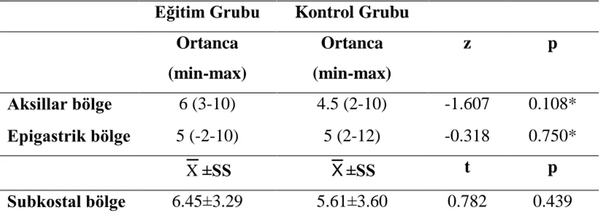 Tablo 4.8. Eğitim ve kontrol grubunun GÇÖ değerlerinin karşılaştırılması 