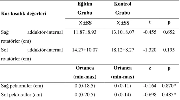 Tablo 4.9. Eğitim ve kontrol grubunun kas kısalık değerlerinin karşılaştırılması  