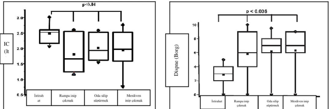 Şekil 2.6. KOAH‟lı hastalarda istirahat ve aktivite sonrası IC ve dispne algılaması  değerleri-Castro ve diğ