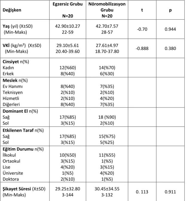 Tablo 4.1.1. Gruplara göre hastaların tanımlayıcı özellikleri.  Değişken  Egzersiz Grubu  N=20  Nöromobilizasyon Grubu N=20  t  p  Yaş (yıl) (X±SD)   (Min-Maks)  42.90±10.27 22-59  42.70±7.57 28-57  -0.70  0.944  VKİ (kg/m²)  (X±SD)    (Min-Maks)  29.10±5.