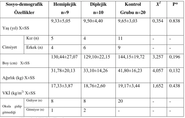 Tablo 4.1. Bireylerin Sosyo-demografik Özellikleri  Sosyo-demografik  Özellikler  Hemiplejik n=9  Diplejik n=10  Kontrol  Grubu n=20  X 2 P*  YaĢ (yıl) X±SS  9,33±5,05  9,50±4,40  9,65±3,03   0,354  0.838  Cinsiyet  Kız (n)  5  4  11  -  -  Erkek (n)  4  6