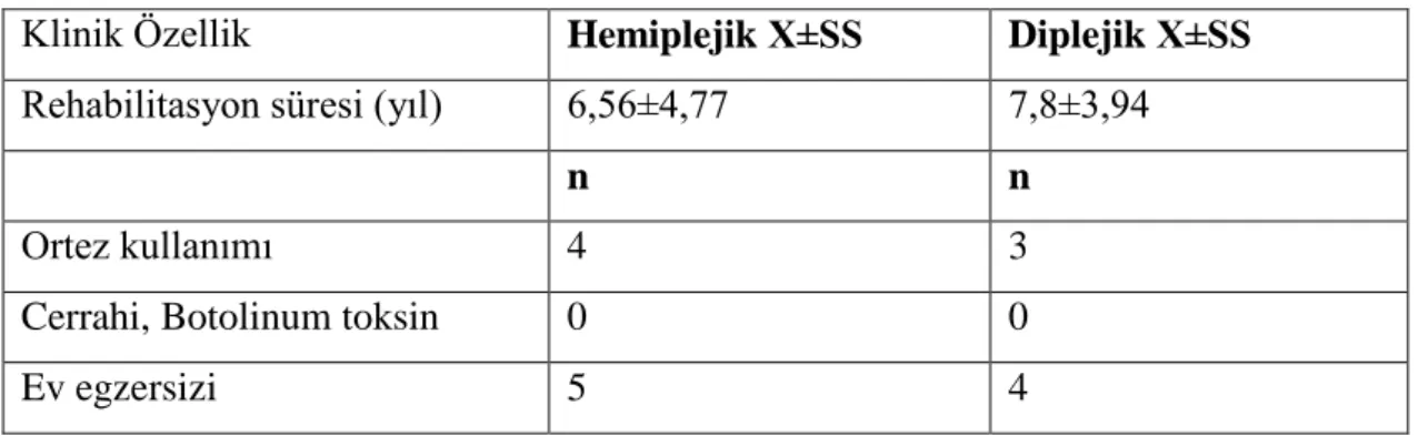 Tablo 4.2.  Hemiplejiklerin ve Diplejiklerin Klinik Bulguları 