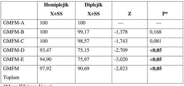 Tablo 4.4. Hemiplejik ve Diplejik Çocukların GMFM Puanlarının KarĢılaĢtırılması  Hemiplejik  X±SS  Diplejik X±SS  Z  P*  GMFM-A  100  100     ---       ---  GMFM-B  100  99,17  -1,378  0,168  GMFM-C  100  98,57  -1,743  0,081  GMFM-D  93,47  75,15  -2,709 