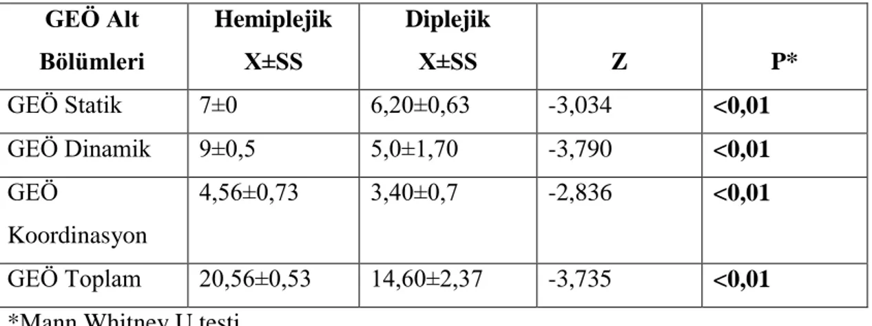 Tablo  4.10.  Hemiplejik  ve  Diplejiklerin  Gövde  Etkilenim  Ölçeği  Bulgularının  KarĢılaĢtırılması  GEÖ Alt  Bölümleri  Hemiplejik X±SS  Diplejik X±SS  Z  P*  GEÖ Statik  7±0  6,20±0,63  -3,034  &lt;0,01  GEÖ Dinamik  9±0,5  5,0±1,70  -3,790  &lt;0,01 