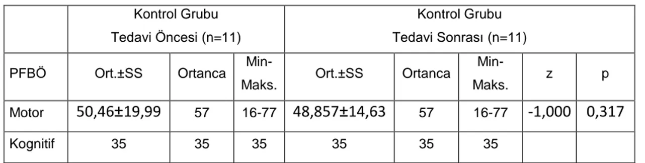 Tablo 4.10. Kontrol grubunun  tedavi önce ve sonrası PFBÖ değerleri  Kontrol Grubu 