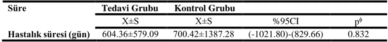 Tablo 4.4. Tedavi ve kontrol gruplarının hastalık sürelerinin karşılaştırılması  Süre  Tedavi Grubu  Kontrol Grubu 
