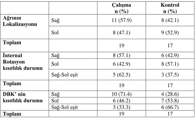 Tablo 4.4. Ağrının Lokalizasyonu, İnternal Rotasyonun ve Düz Bacak Kaldırma  Hareketinin Kısıtlı Olduğu Tarafların  Dağılımları 