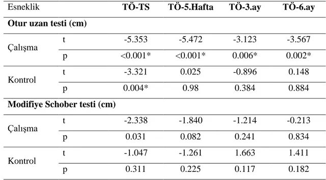Tablo 4.11. Otur-Uzan Testinin ve Modifiye Schober Testinin Grup İçi Değişimleri 
