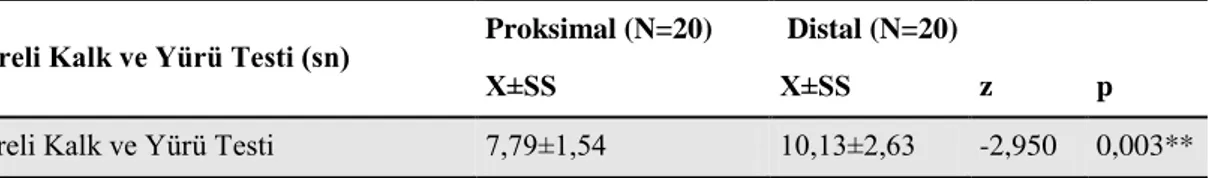 Tablo 4.9. Süreli Kalk ve Yürü Testi sonuçları ve karşılaştırması (N=40) 