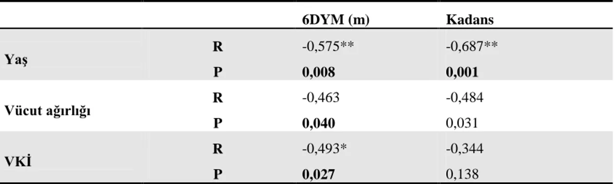 Tablo 4.18.  Proksimal  grupta  yaş,  vücut  ağırlığı  ve  VKİ  ile  6  dakika  yürüme 