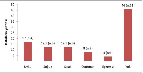 Şekil 4.6. Ağrıyı artıran nedenler 