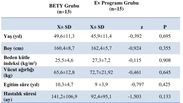 Tablo 4.1.2. Çalışmaya katılan hastaların sosyodemografik özellikleri (X±SD)  BETY Grubu  (n=13)  Ev Programı Grubu (n=15)  X± SD  X± SD  z  P  Yaş (yıl)  49,6±11,3  45,9±11,4  -0,392  0,695  Boy (cm)  160,4±8,7  162,4±5,7  -0,924  0,355  Beden kütle  inde