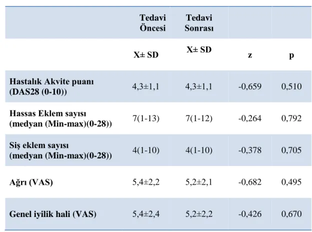 Tablo 4.2.2.2. Ev programı grubunda hastalık aktivite düzeyine yönelik 