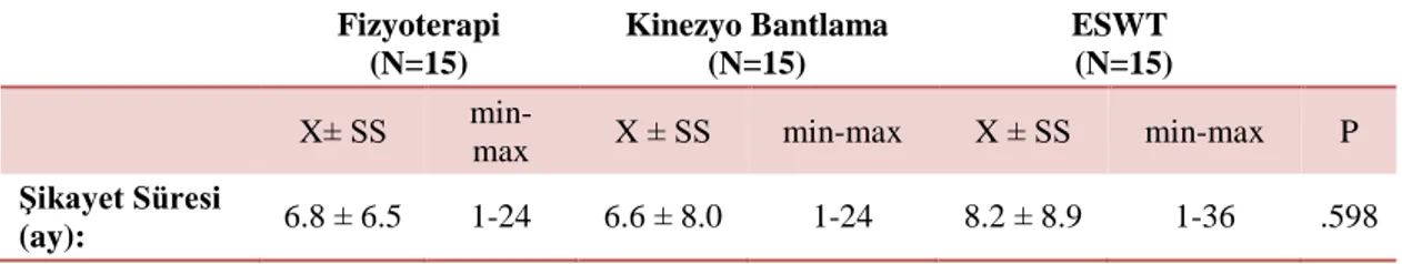 Tablo 4.2. Hastaların şikayet süreleri  Fizyoterapi   (N=15)  Kinezyo Bantlama (N=15)  ESWT   (N=15)  X± SS  