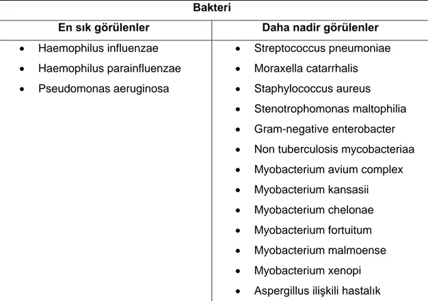 Tablo 2.2. Bronşektazi de hastalık ilerleyişi ve alevlenmelerle ilgili patojenler 