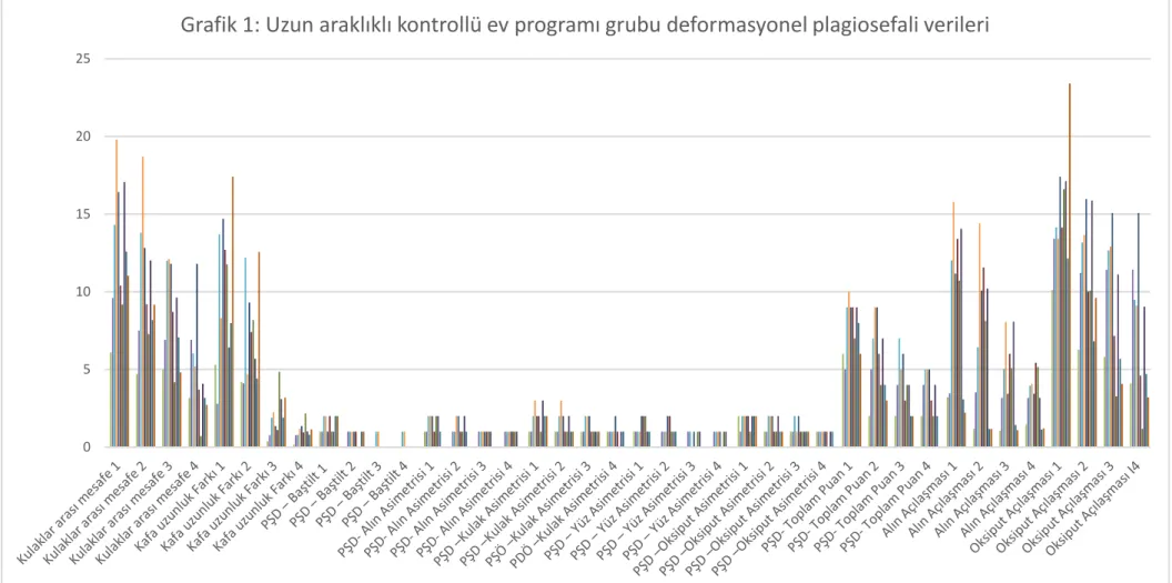 Grafik 1: Uzun araklıklı kontrollü ev programı grubu deformasyonel plagiosefali verileri