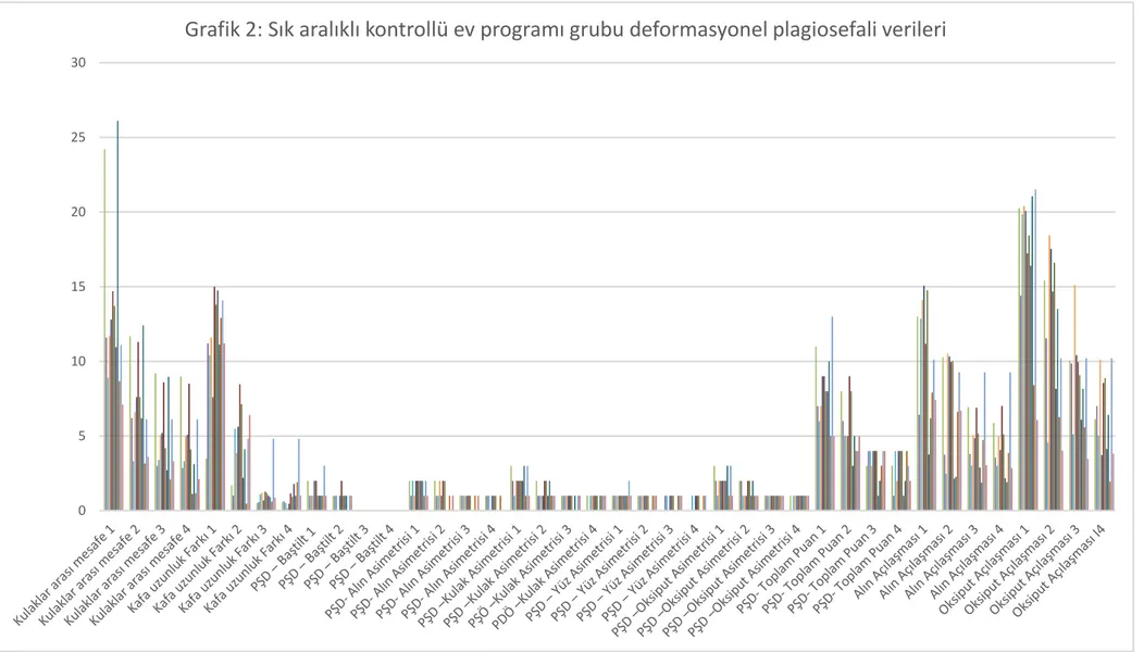 Grafik 2: Sık aralıklı kontrollü ev programı grubu deformasyonel plagiosefali verileri