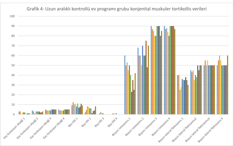 Grafik 4: Uzun aralıklı kontrollü ev programı grubu konjenital muskuler tortikollis verileri